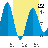 Taiyasanka Harbor tide chart for Sunday, March 22, 2026