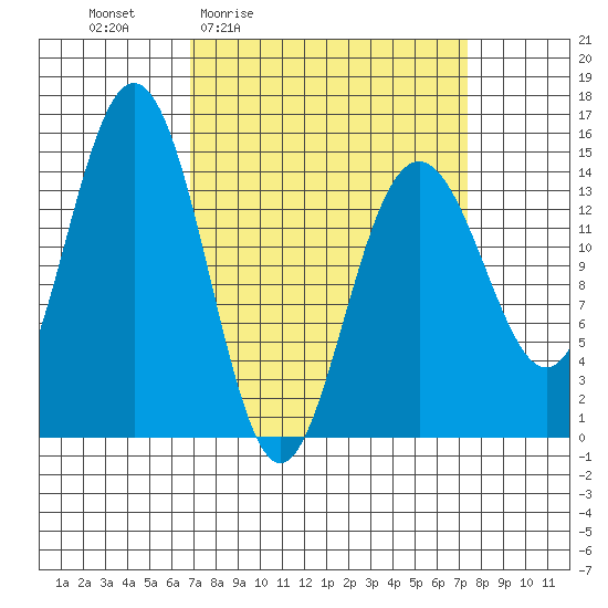 Taiyasanka Harbor tide chart for Monday, March 23, 2026
