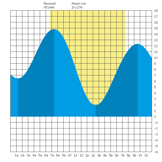 Taiyasanka Harbor tide chart for Thursday, March 26, 2026