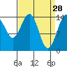 Taiyasanka Harbor tide chart for Saturday, March 28, 2026
