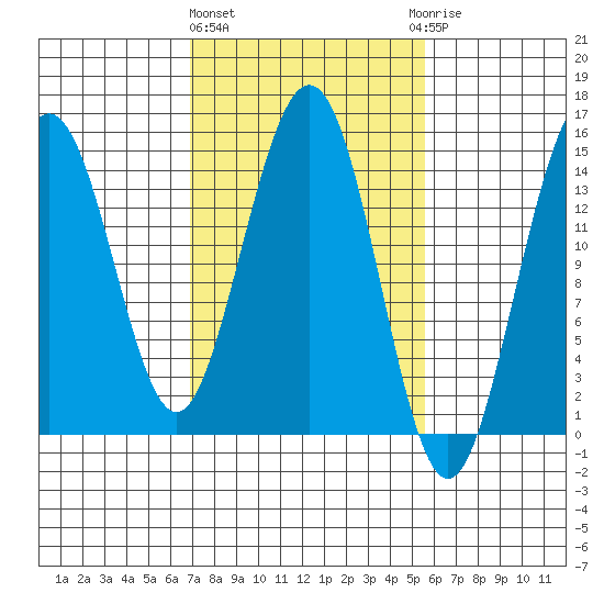 Taiyasanka Harbor tide chart for Monday, March 2, 2026