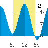 Taiyasanka Harbor tide chart for Monday, March 2, 2026
