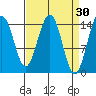 Taiyasanka Harbor tide chart for Monday, March 30, 2026