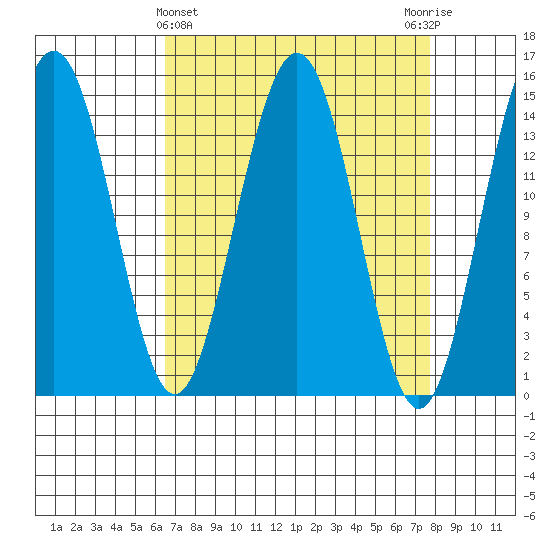 Taiyasanka Harbor tide chart for Tuesday, March 31, 2026