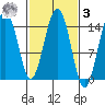 Taiyasanka Harbor tide chart for Tuesday, March 3, 2026