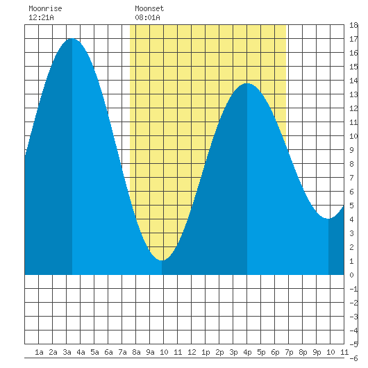 Taiyasanka Harbor tide chart for Sunday, March 8, 2026