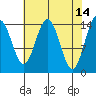 Taiyasanka Harbor tide chart for Tuesday, April 14, 2026