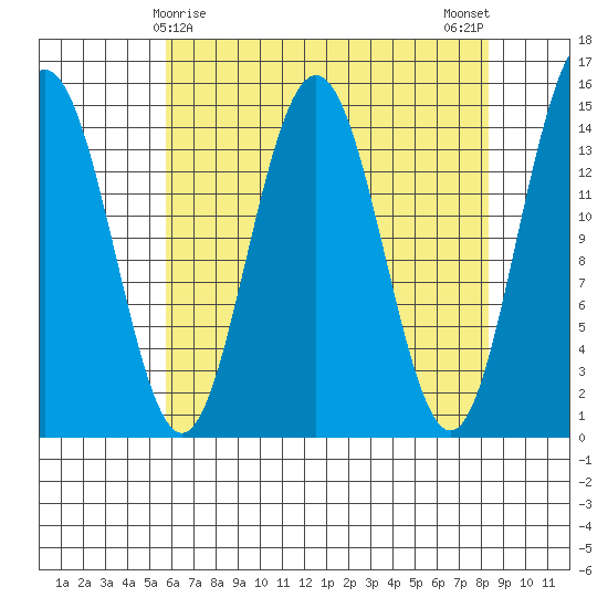 Taiyasanka Harbor tide chart for Wednesday, April 15, 2026