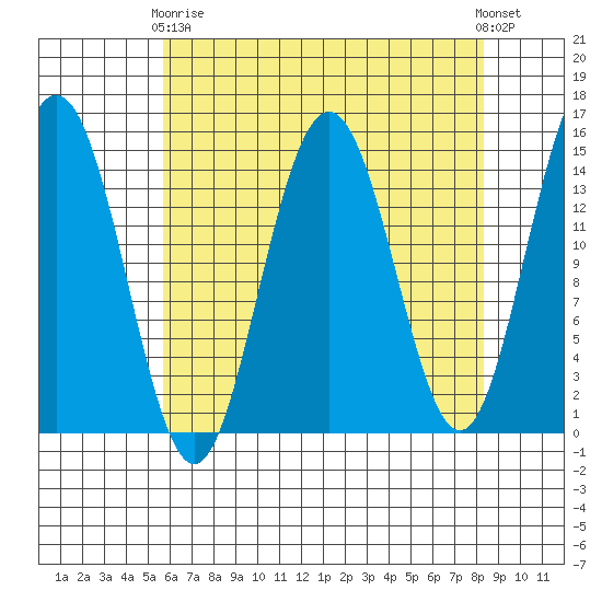 Taiyasanka Harbor tide chart for Thursday, April 16, 2026