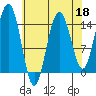 Taiyasanka Harbor tide chart for Saturday, April 18, 2026