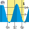 Taiyasanka Harbor tide chart for Wednesday, April 1, 2026