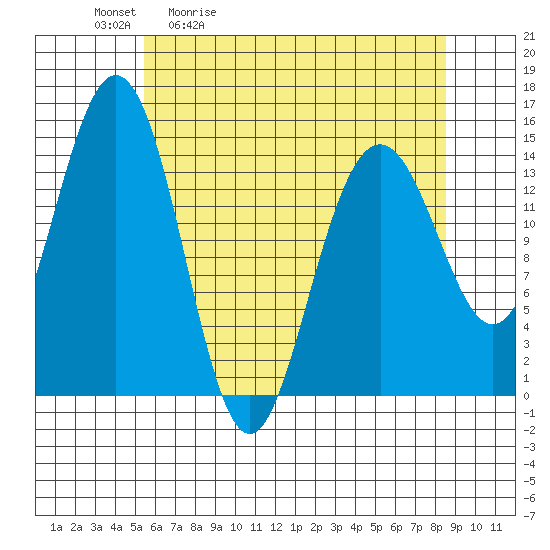 Taiyasanka Harbor tide chart for Tuesday, April 21, 2026