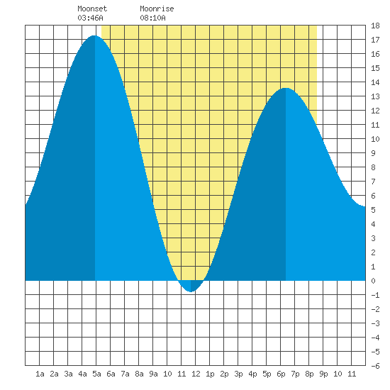 Taiyasanka Harbor tide chart for Wednesday, April 22, 2026