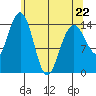 Taiyasanka Harbor tide chart for Wednesday, April 22, 2026