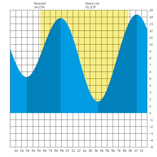 Taiyasanka Harbor tide chart for Saturday, April 25, 2026