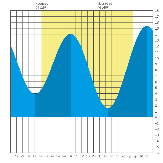 Taiyasanka Harbor tide chart for Sunday, April 26, 2026