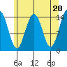 Taiyasanka Harbor tide chart for Tuesday, April 28, 2026