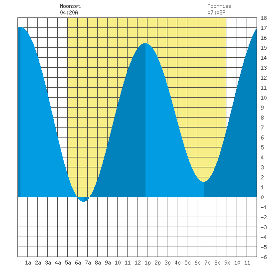Taiyasanka Harbor tide chart for Wednesday, April 29, 2026