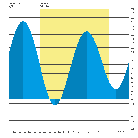 Taiyasanka Harbor tide chart for Saturday, April 4, 2026