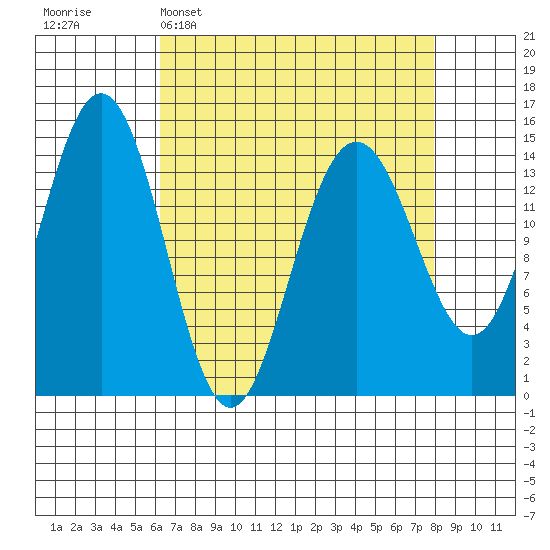 Taiyasanka Harbor tide chart for Sunday, April 5, 2026