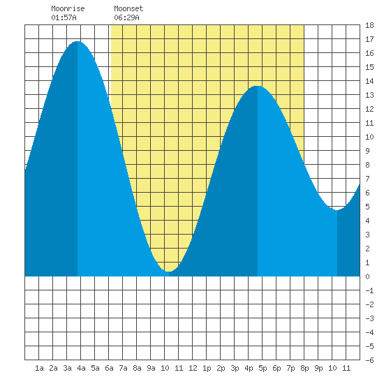 Taiyasanka Harbor tide chart for Monday, April 6, 2026