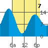 Taiyasanka Harbor tide chart for Tuesday, April 7, 2026