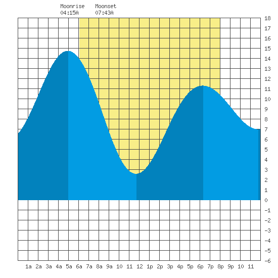 Taiyasanka Harbor tide chart for Wednesday, April 8, 2026