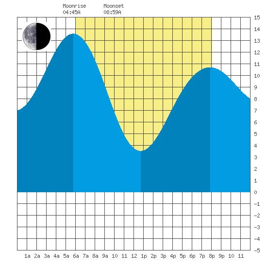 Taiyasanka Harbor tide chart for Thursday, April 9, 2026