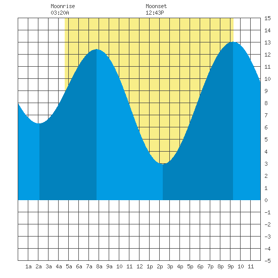 Taiyasanka Harbor tide chart for Sunday, May 10, 2026