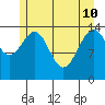 Taiyasanka Harbor tide chart for Sunday, May 10, 2026
