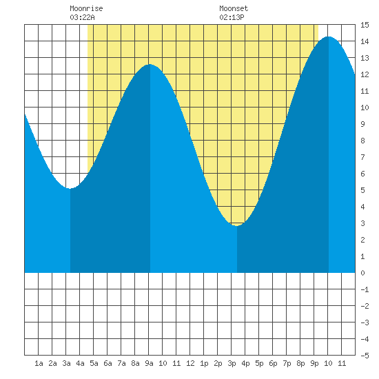 Taiyasanka Harbor tide chart for Monday, May 11, 2026