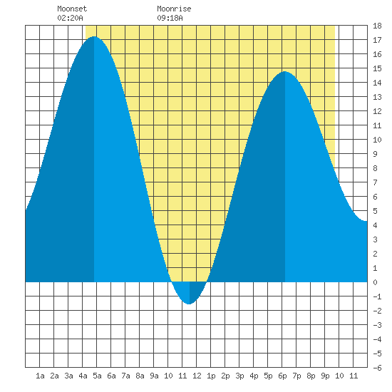 Taiyasanka Harbor tide chart for Thursday, May 21, 2026
