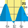 Taiyasanka Harbor tide chart for Thursday, May 21, 2026