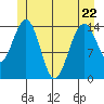 Taiyasanka Harbor tide chart for Friday, May 22, 2026