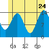 Taiyasanka Harbor tide chart for Sunday, May 24, 2026