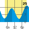 Taiyasanka Harbor tide chart for Monday, May 25, 2026