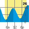 Taiyasanka Harbor tide chart for Tuesday, May 26, 2026