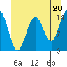 Taiyasanka Harbor tide chart for Thursday, May 28, 2026