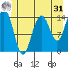 Taiyasanka Harbor tide chart for Sunday, May 31, 2026