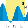 Taiyasanka Harbor tide chart for Sunday, May 3, 2026