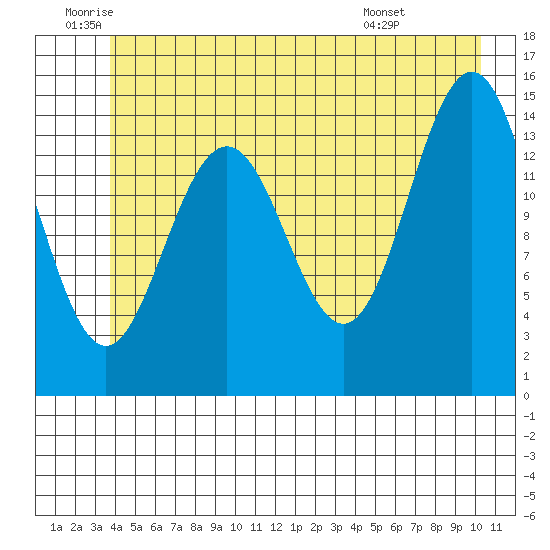 Taiyasanka Harbor tide chart for Wednesday, June 10, 2026
