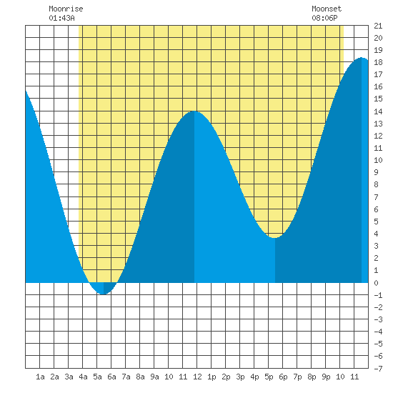 Taiyasanka Harbor tide chart for Friday, June 12, 2026