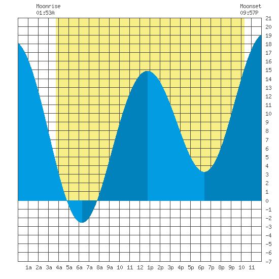 Taiyasanka Harbor tide chart for Saturday, June 13, 2026