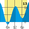 Taiyasanka Harbor tide chart for Saturday, June 13, 2026