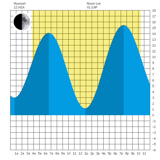 Taiyasanka Harbor tide chart for Sunday, June 21, 2026
