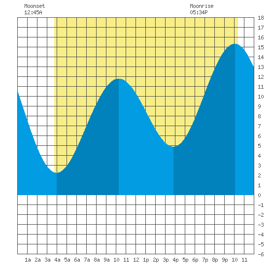 Taiyasanka Harbor tide chart for Wednesday, June 24, 2026