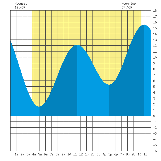 Taiyasanka Harbor tide chart for Thursday, June 25, 2026