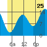 Taiyasanka Harbor tide chart for Thursday, June 25, 2026