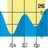 Taiyasanka Harbor tide chart for Friday, June 26, 2026