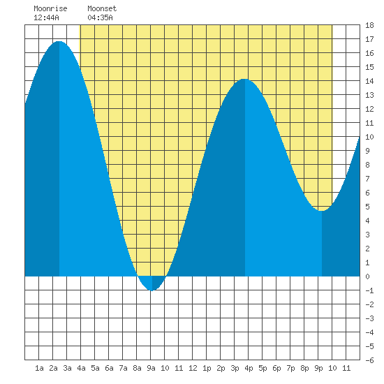 Taiyasanka Harbor tide chart for Tuesday, June 2, 2026